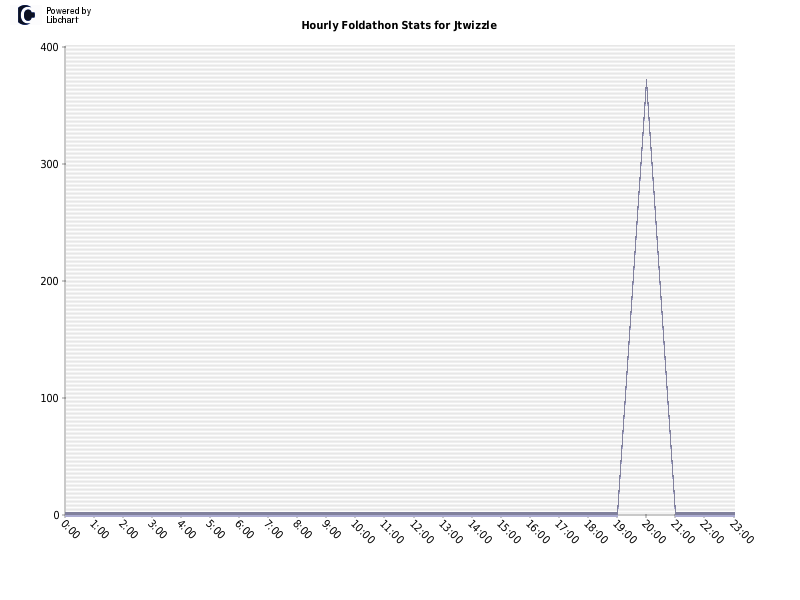 Hourly Foldathon Stats for Jtwizzle